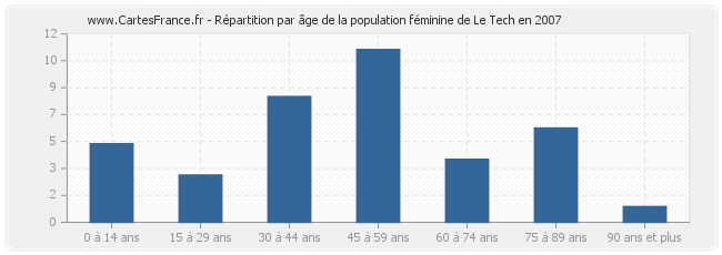 Répartition par âge de la population féminine de Le Tech en 2007
